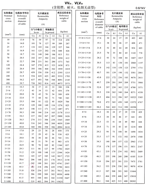 VV22、VLV22单芯、2芯、3芯、4芯、3+1芯电缆<a href='/dxdlzs/99.html' target='_blank'><u>载流量</u></a>表