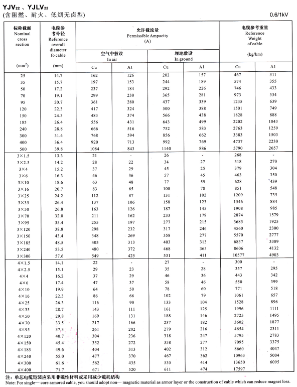 YJV22单芯、3芯4芯<a href='/zailiuliang/' target='_blank'><u>电缆载流量表</u></a>