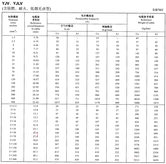 YJV、YJLV单芯及3芯<a href='/zailiuliang/' target='_blank'><u>电缆载流量表</u></a>