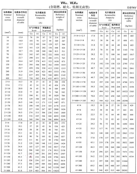 VV22、VLV22单芯、2芯、3芯、4芯、3+1芯电缆载流量表