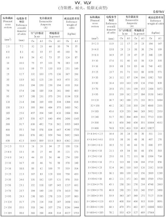 VV、VLV单芯、2芯、3芯、3+1芯铜芯铝芯电缆载流量表