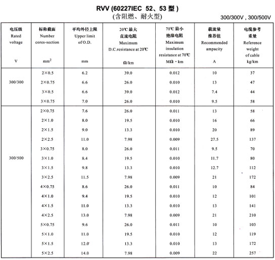 <a href='/rvvdianxian/' target='_blank'><u>RVV电线</u></a>载流量表