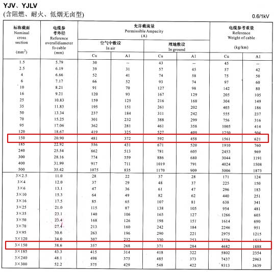 YJV、YJLV单芯及3芯150平方<a href='/zailiuliang/' target='_blank'><u>电缆载流量表</u></a>