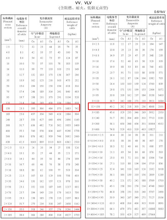 VV、VLV单芯、2芯、3芯、3+1芯150平方电缆载流量表