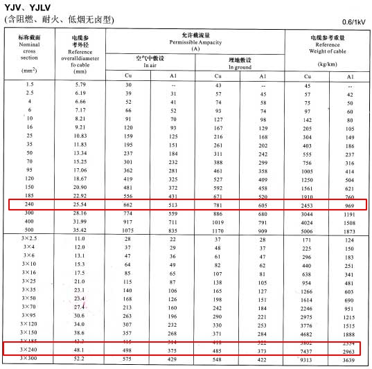 YJV、YJLV单芯及3芯240平方<a href='/zailiuliang/' target='_blank'><u>电缆载流量表</u></a>