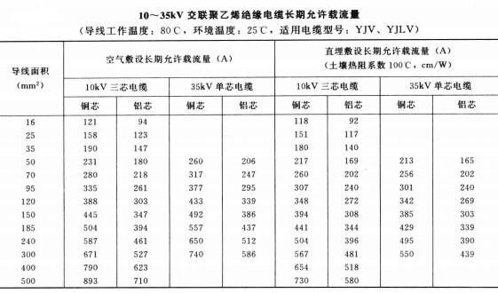 10-35KV YJV、YJLV电力<a href='/zailiuliang/' target='_blank'><u>电缆载流量表</u></a>