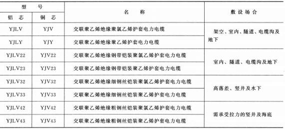 3.6-35KV<a href='/dianlidianlan/' target='_blank'><u>电力电缆</u></a>型号 名称 及敷设场合