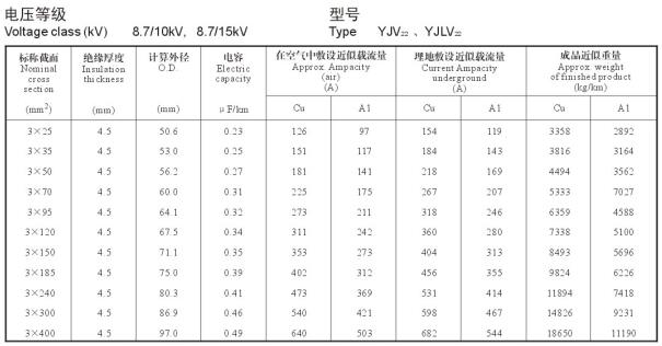 8.7/15KV3芯YJV22、YJLV22电缆载流量表