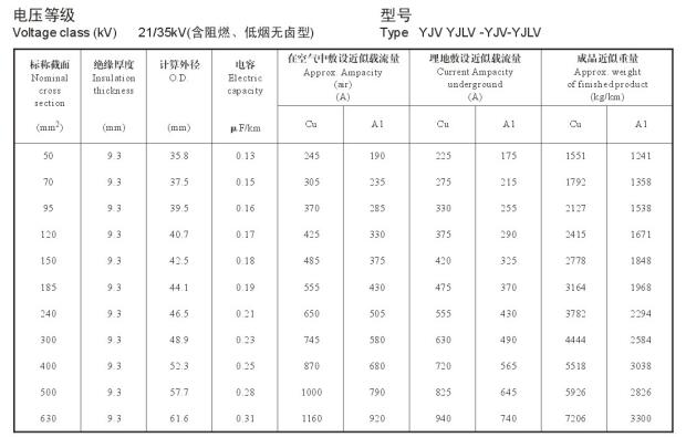 21/35KV YJV、YJLV高压电缆<a href='/dxdlzs/99.html' target='_blank'><u>载流量</u></a>表及直径对照表